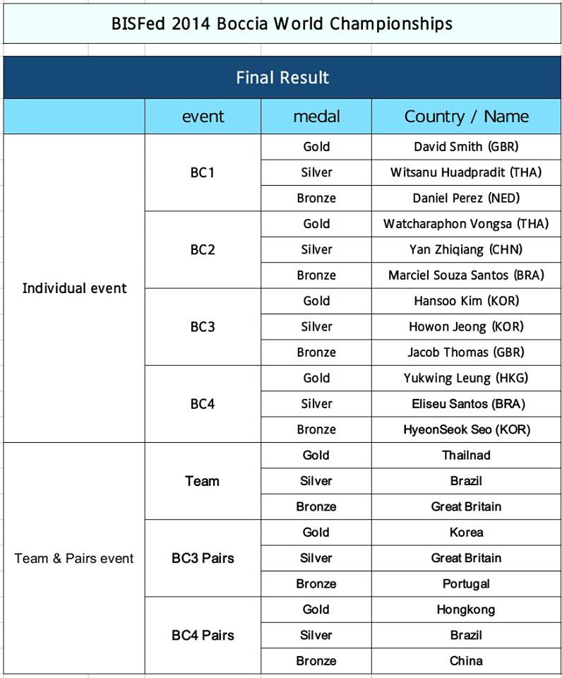 results-boccia-peking2014
